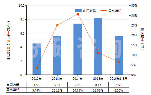 2012-2016年8月中國制印刷電路板光致抗蝕干膜（寬＞610mm，長＞200m）(HS37024221)出口量及增速統(tǒng)計